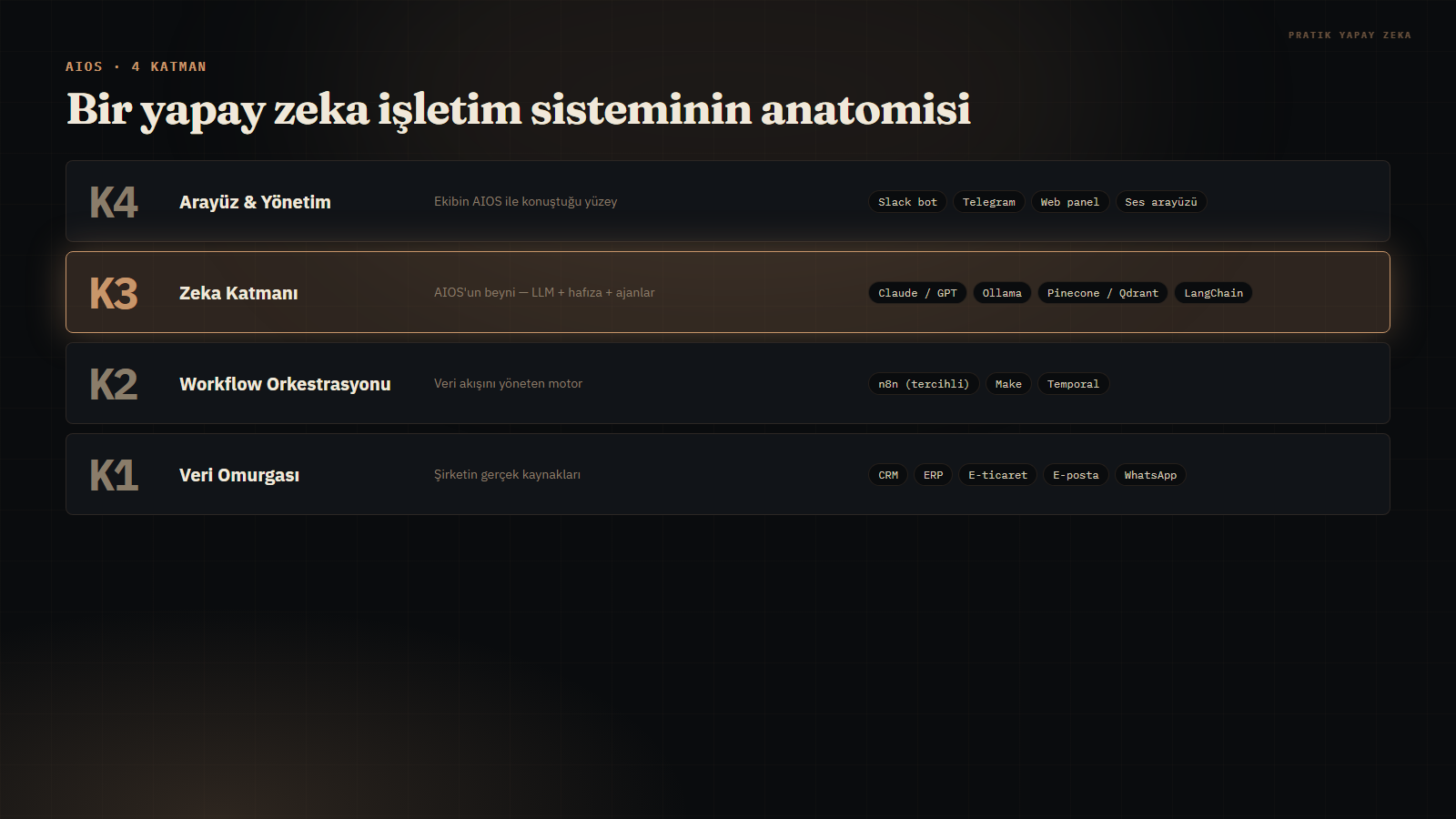 AIOS 4 katman mimarisi: Veri Omurgası, Workflow Orkestrasyonu, Zeka Katmanı, Arayüz & Yönetim