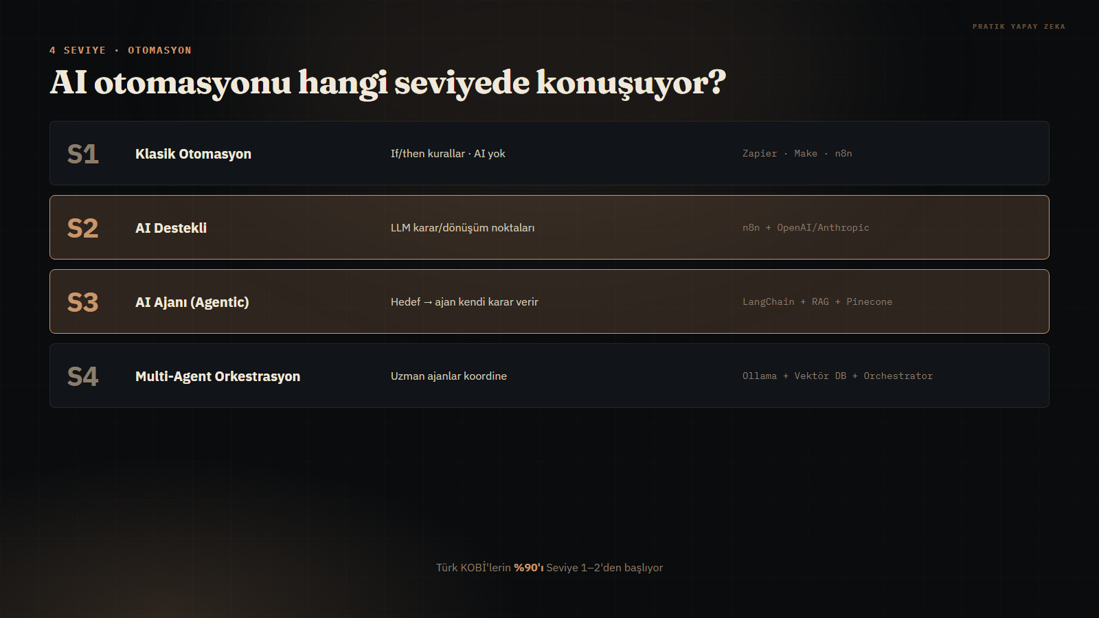 Yapay zeka otomasyonunun 4 seviyesi: klasik kurallardan multi-agent orkestrasyona