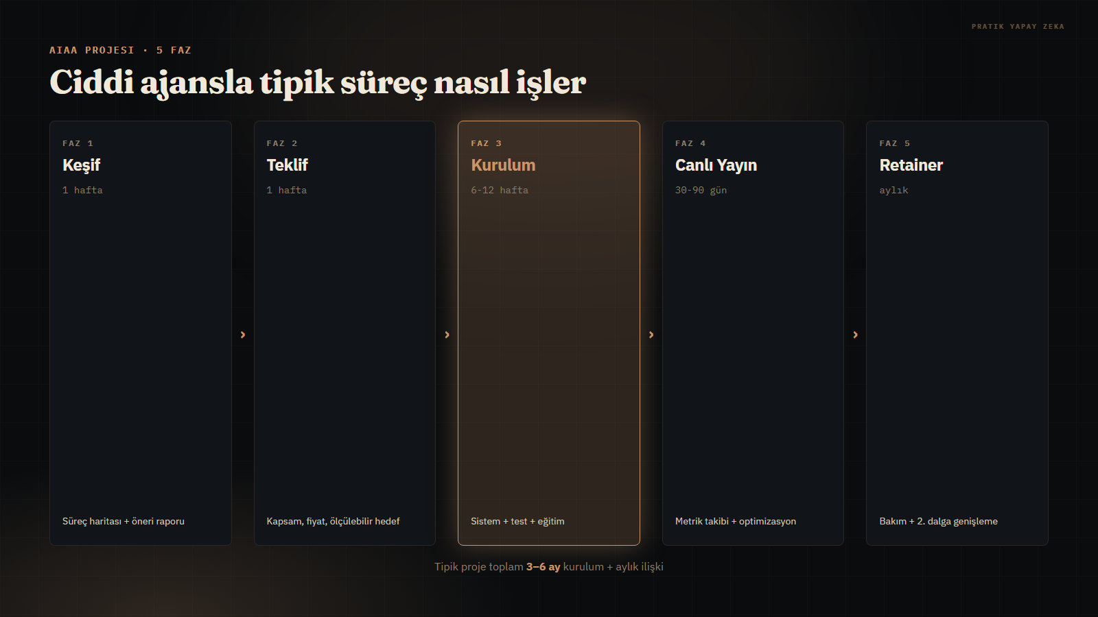 AIAA proje akışı 5 faz: Keşif → Teklif → Kurulum → Canlı Yayın → Retainer