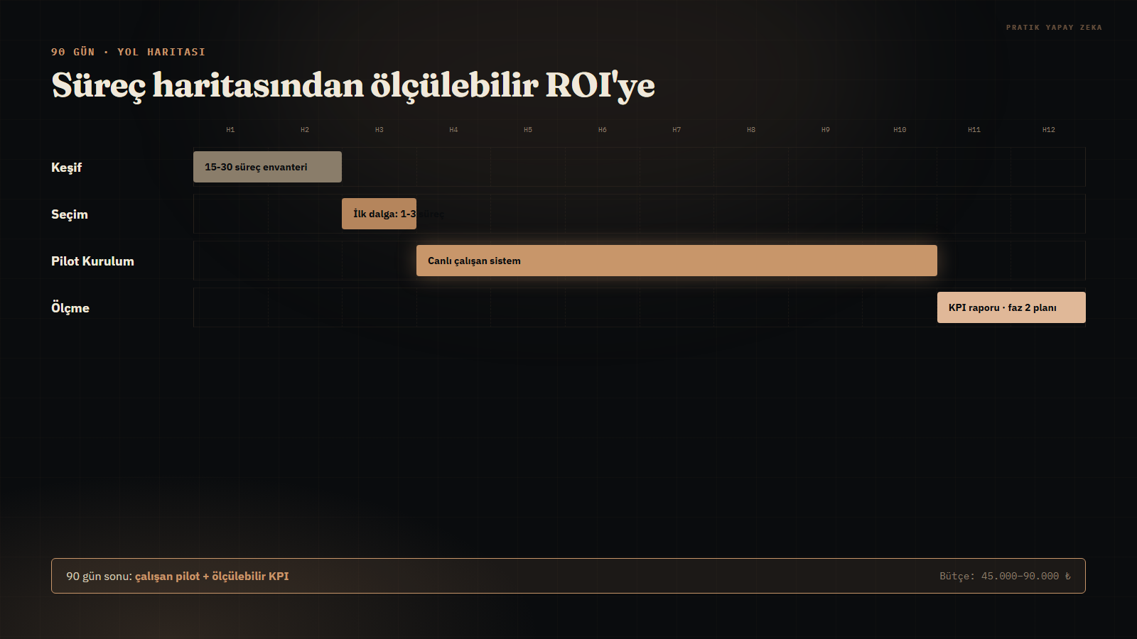 90 günlük yol haritası: Keşif 2 hafta, Seçim 1 hafta, Pilot Kurulum 7 hafta, Ölçme 2 hafta