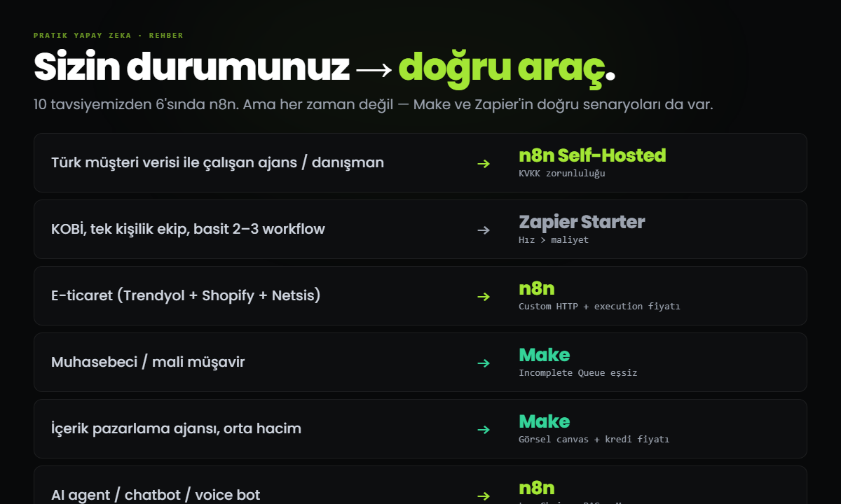 Karar rehberi — sizin durumunuz ve doğru araç