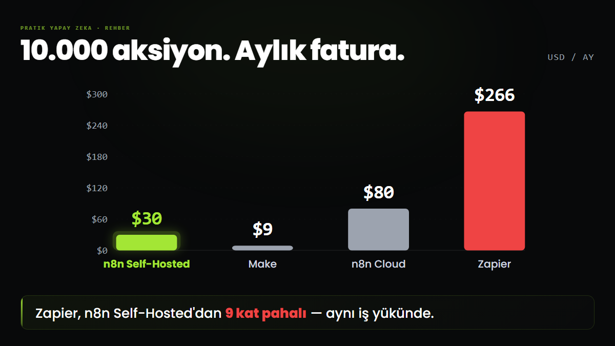 10.000 aylık aksiyon için fiyat karşılaştırması — n8n Self-Hosted 30 dolar, Make 9 dolar, n8n Cloud 80 dolar, Zapier 266 dolar