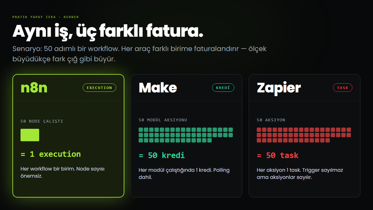 Aynı iş, üç farklı fatura — n8n 1 execution, Make 50 kredi, Zapier 50 task