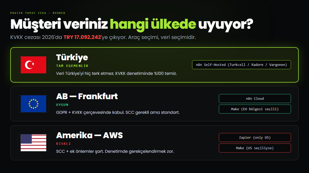 KVKK veri lokasyonu karşılaştırması — Türkiye tam egemenlik, AB uygun, ABD riskli
