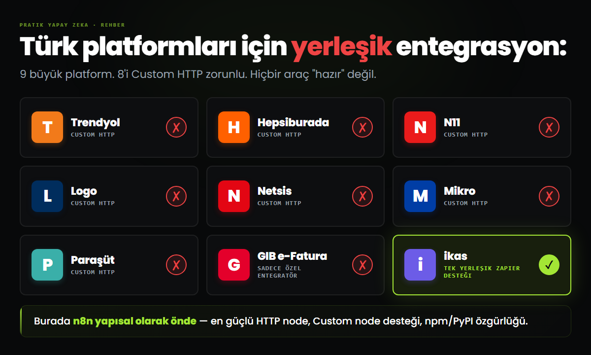 9 Türk platformu için yerleşik entegrasyon durumu — 8'i Custom HTTP gerektiriyor, sadece ikas yerleşik