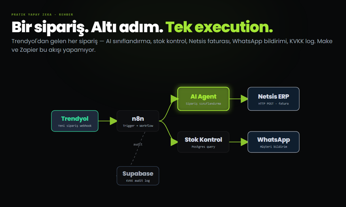 Trendyol sipariş akışı n8n ile — altı adım, tek execution