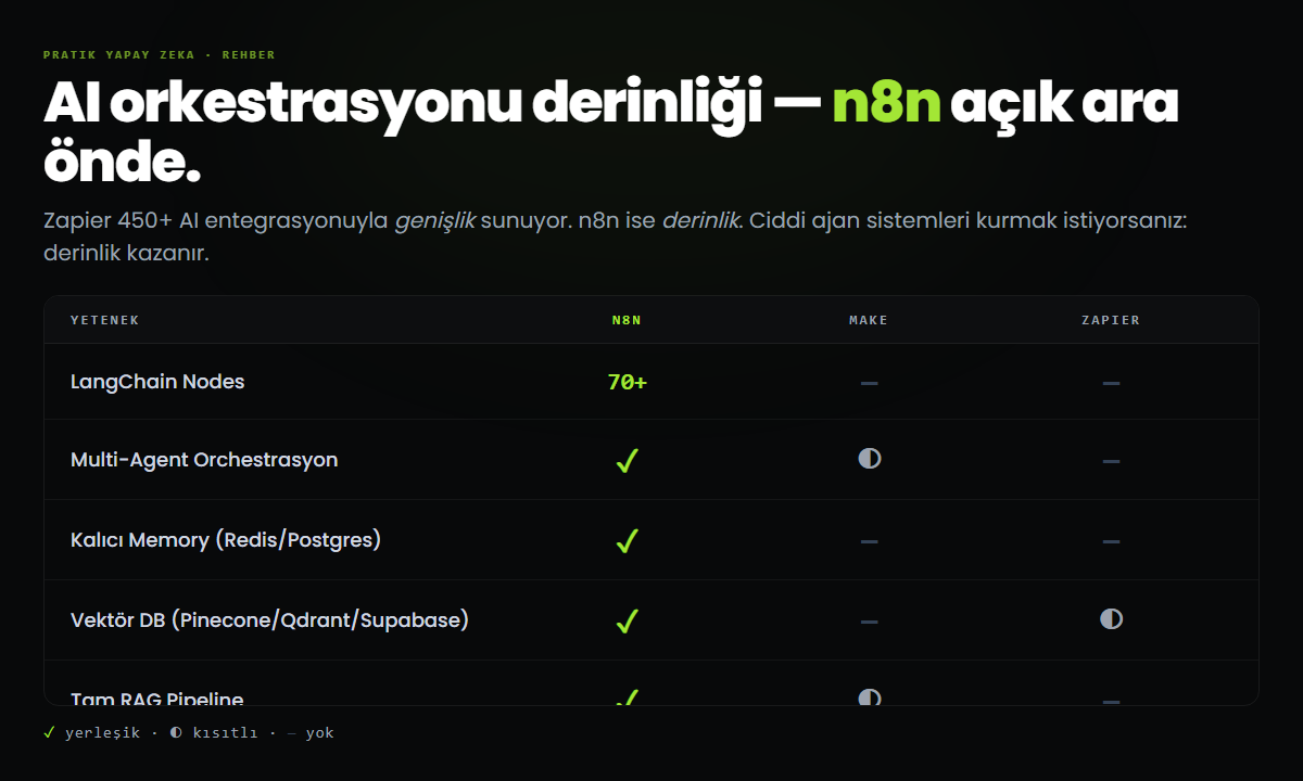 AI orkestrasyonu derinliği karşılaştırması — n8n LangChain, Multi-Agent, Memory, RAG, Ollama, MCP desteği tam