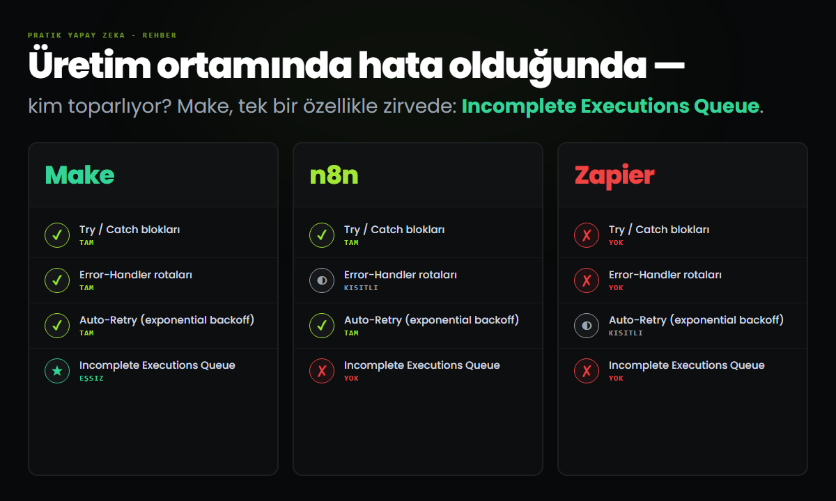Üç aracın hata yönetimi karşılaştırması — Make Incomplete Queue ile eşsiz, n8n sağlam, Zapier zayıf