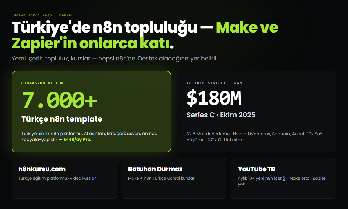 Türkiye n8n ekosistemi — otomasyonevi.com 7000 template, n8n 180 milyon dolar Series C, yerel eğitim platformları